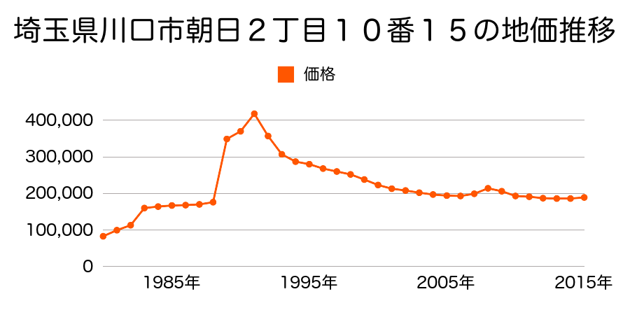埼玉県川口市元郷５丁目１７番５の地価推移のグラフ