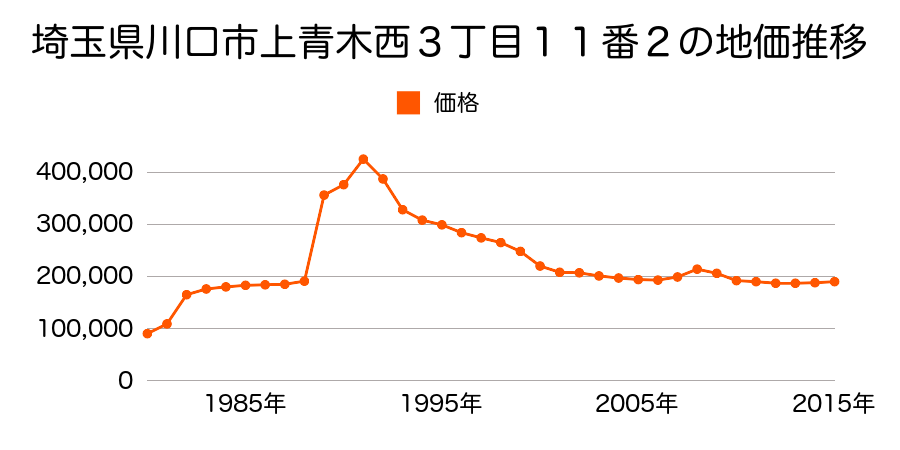 埼玉県川口市上青木西３丁目１０番１０の地価推移のグラフ