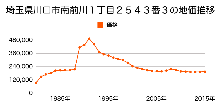 埼玉県川口市南前川２丁目９番１７の地価推移のグラフ