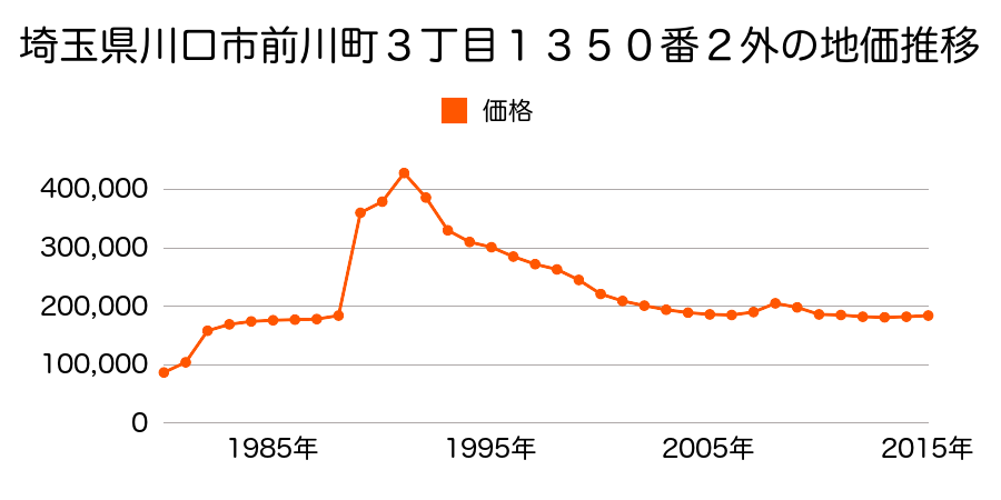 埼玉県川口市前上町５番１５の地価推移のグラフ