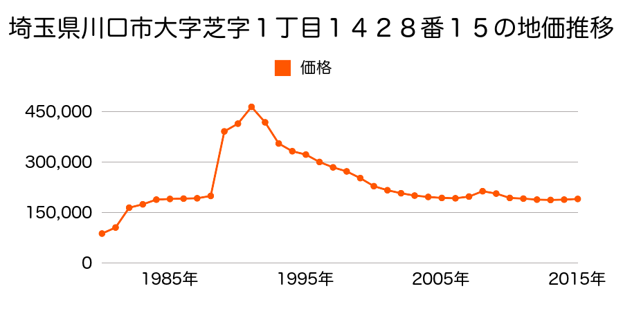 埼玉県川口市前川４丁目１８番１６の地価推移のグラフ