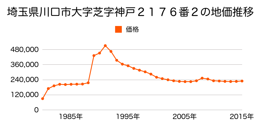 埼玉県川口市芝２丁目２７番３３の地価推移のグラフ