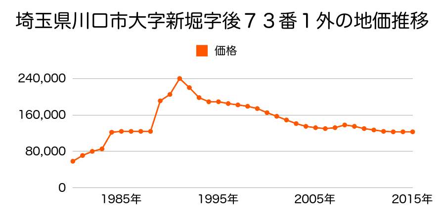 埼玉県川口市大字安行慈林字堂下１０１１番６外の地価推移のグラフ