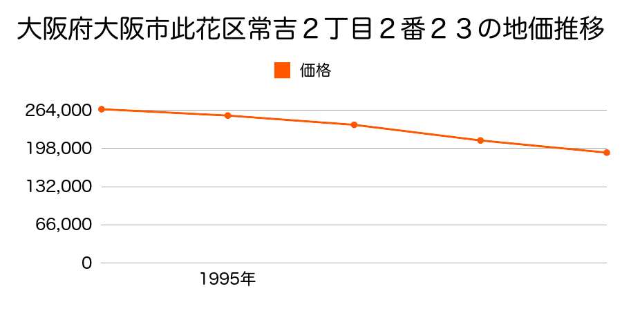 大阪府大阪市此花区常吉２丁目２番２３の地価推移のグラフ