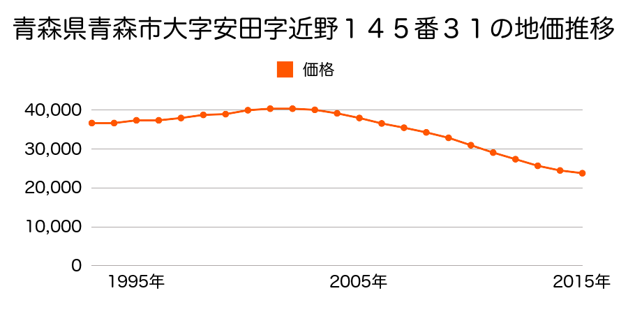 青森県青森市大字安田字近野１４５番３１の地価推移のグラフ