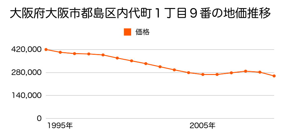大阪府大阪市都島区内代町１丁目９番の地価推移のグラフ
