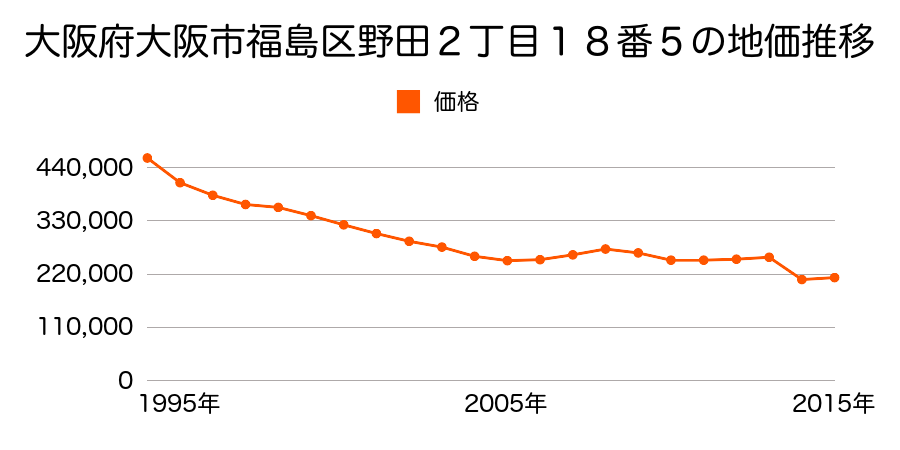 大阪府大阪市福島区野田６丁目８番１外の地価推移のグラフ
