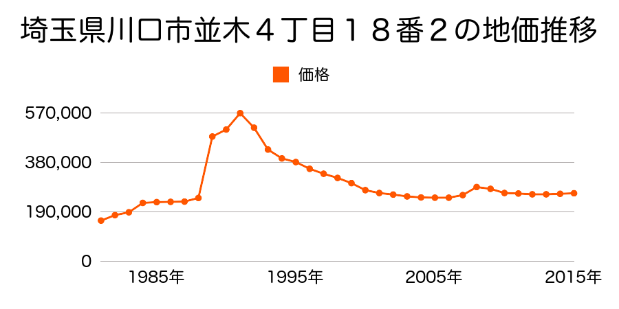 埼玉県川口市西青木３丁目１５番３７の地価推移のグラフ