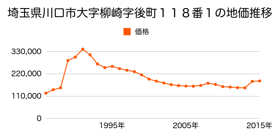 埼玉県川口市上青木１丁目１３番１３の地価推移のグラフ