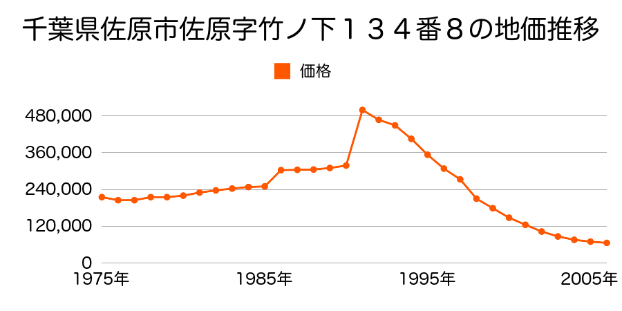 千葉県佐原市佐原字竹ノ下イ８８番５の地価推移のグラフ