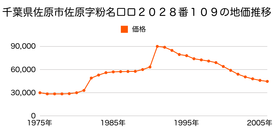 千葉県佐原市佐原字粉名口ロ２０２８番９７の地価推移のグラフ