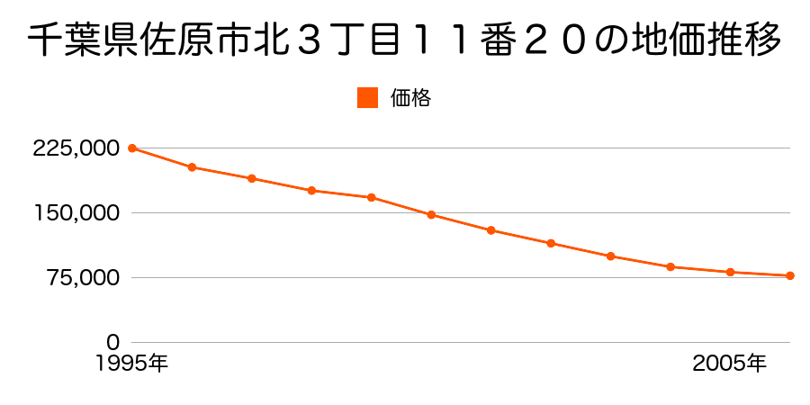 千葉県佐原市北３丁目１１番２０の地価推移のグラフ