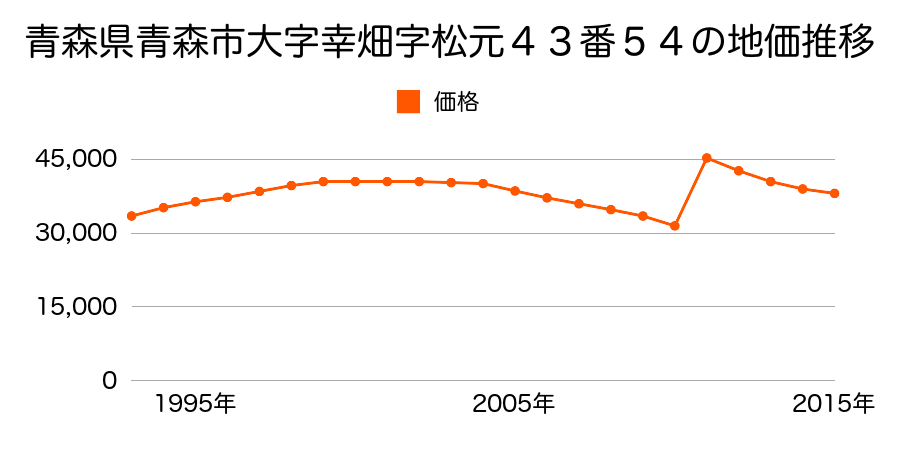青森県青森市浪館前田２丁目９７番１９の地価推移のグラフ