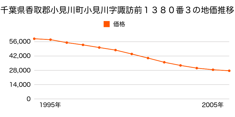 千葉県香取郡小見川町小見川字諏訪前１３８０番３の地価推移のグラフ