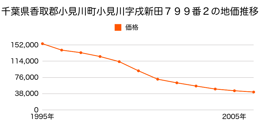 千葉県香取郡小見川町小見川字戌新田７９７番３外の地価推移のグラフ