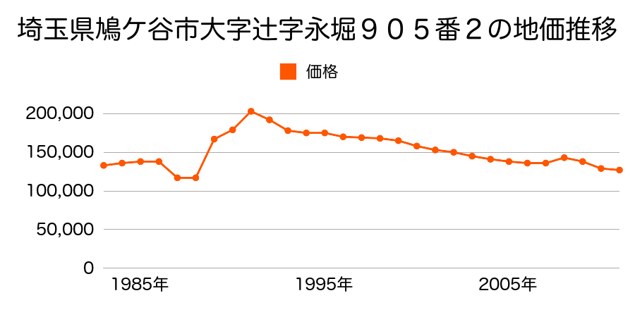 埼玉県鳩ケ谷市大字里字北谷１１９０番７５８の地価推移のグラフ
