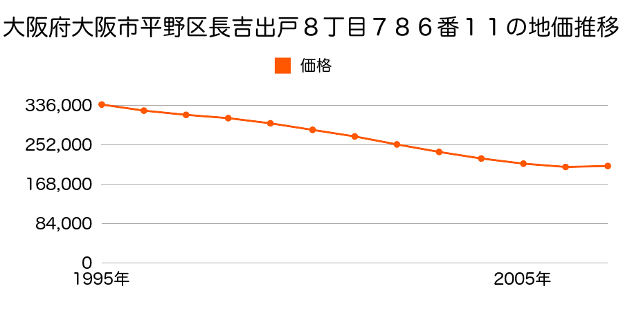 大阪府大阪市平野区長吉出戸８丁目７８６番１１の地価推移のグラフ