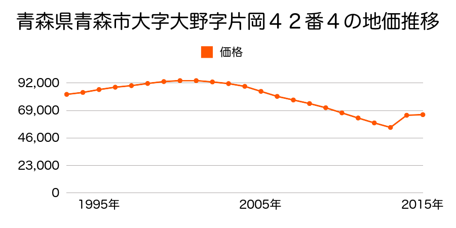 青森県青森市浜田２丁目１３番５の地価推移のグラフ