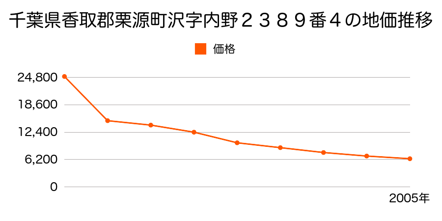 千葉県香取郡栗源町沢字大沼２６３５番３の地価推移のグラフ