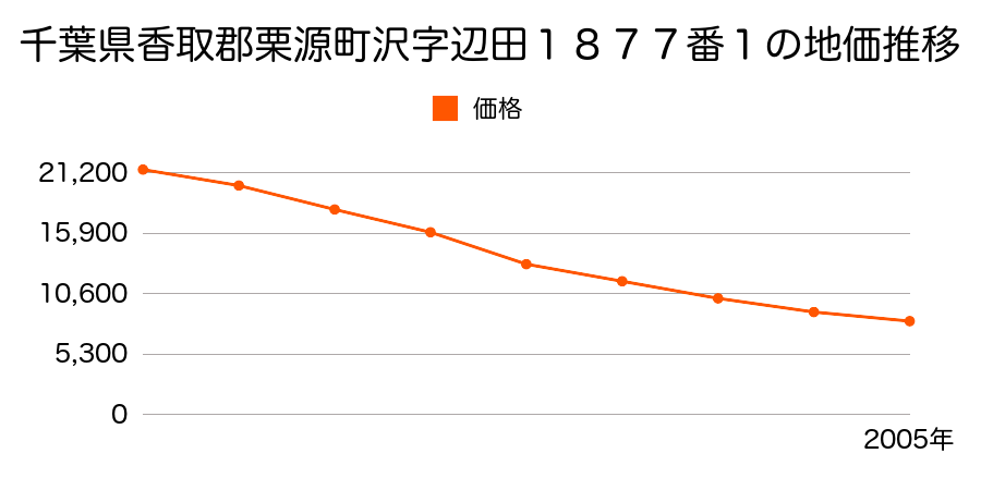 千葉県香取郡栗源町沢字辺田１８７７番１の地価推移のグラフ