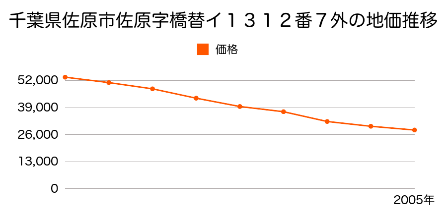 千葉県佐原市佐原字橋替イ１３１２番７外の地価推移のグラフ