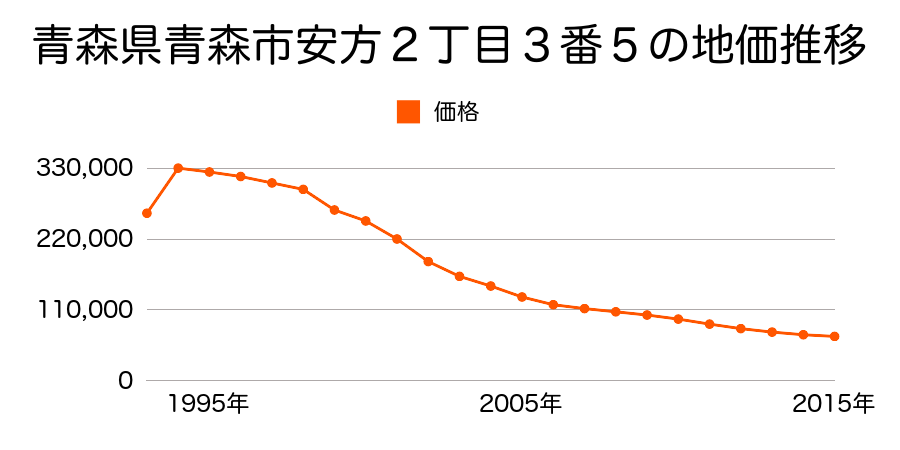 青森県青森市安方２丁目３番２１の地価推移のグラフ