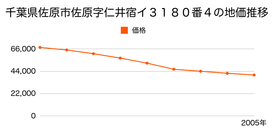 千葉県佐原市佐原字仁井宿イ３１８０番４の地価推移のグラフ