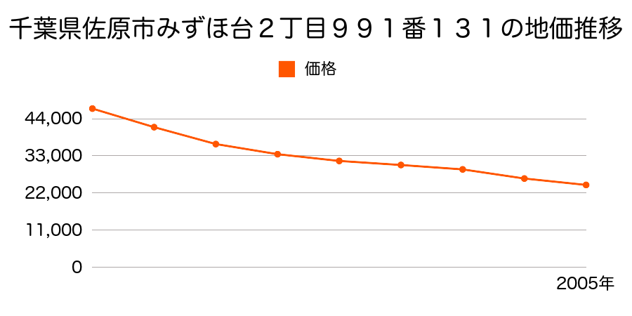 千葉県佐原市みずほ台２丁目９９１番１３１の地価推移のグラフ