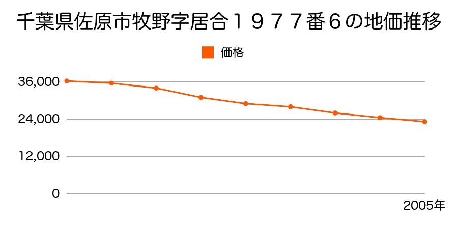 千葉県佐原市牧野字居合１９７７番６の地価推移のグラフ
