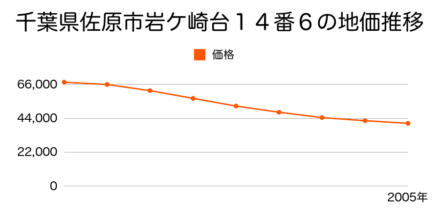 千葉県佐原市岩ケ崎台１４番６の地価推移のグラフ