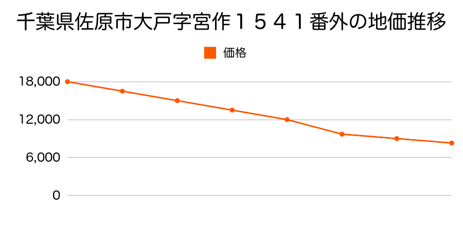 千葉県佐原市大戸字宮作１５４１番外の地価推移のグラフ