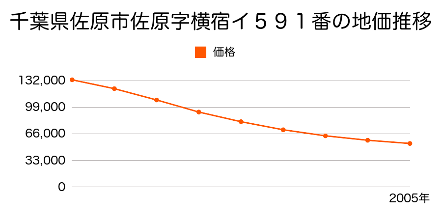 千葉県佐原市佐原字横宿イ５９１番の地価推移のグラフ