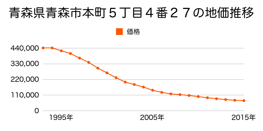 青森県青森市本町５丁目４番２７の地価推移のグラフ