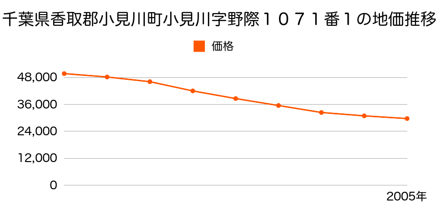 千葉県香取郡小見川町小見川字野際１０７１番１の地価推移のグラフ