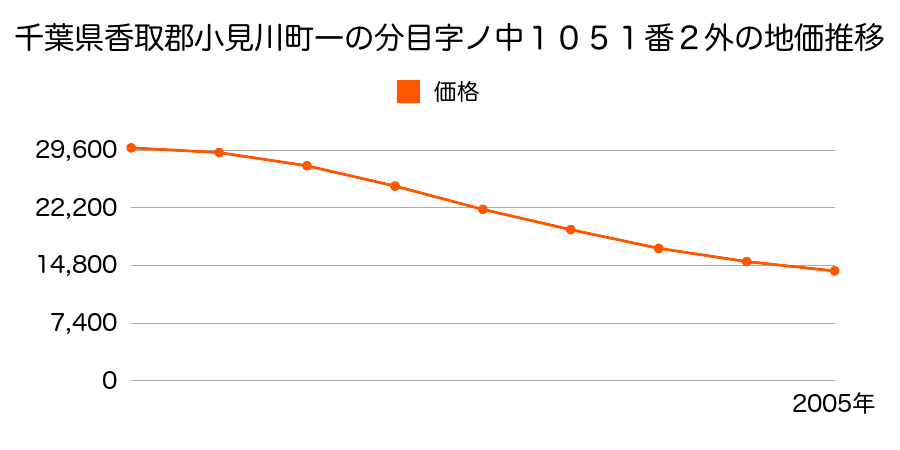 千葉県香取郡小見川町一の分目字ノ中１０５１番２外の地価推移のグラフ