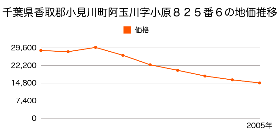 千葉県香取郡小見川町富田字笹下５６０番３の地価推移のグラフ