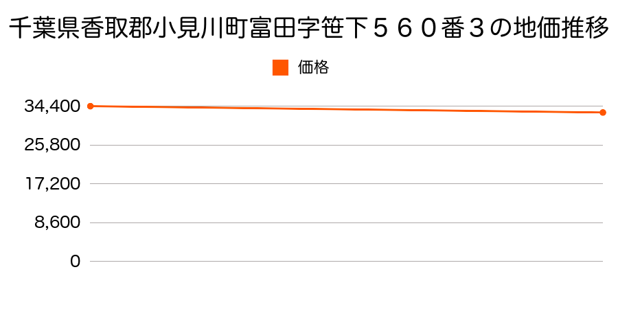 千葉県香取郡小見川町富田字笹下５６０番３の地価推移のグラフ