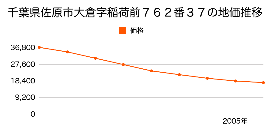 千葉県佐原市大倉字稲荷前７６２番３７の地価推移のグラフ