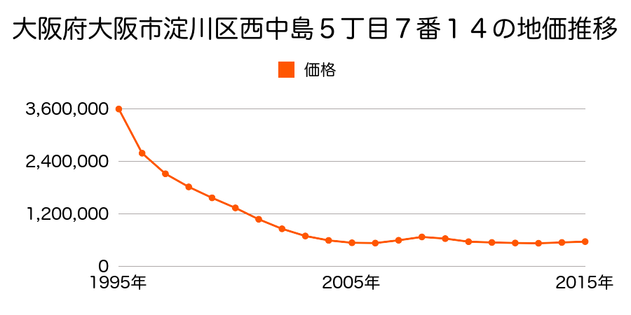 大阪府大阪市淀川区西中島５丁目７番１４の地価推移のグラフ