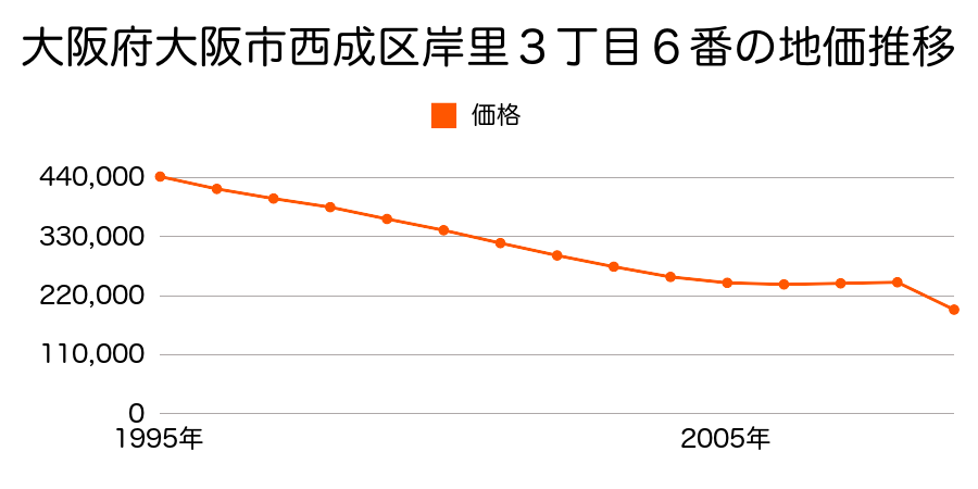 大阪府大阪市西成区旭２丁目１番２の地価推移のグラフ