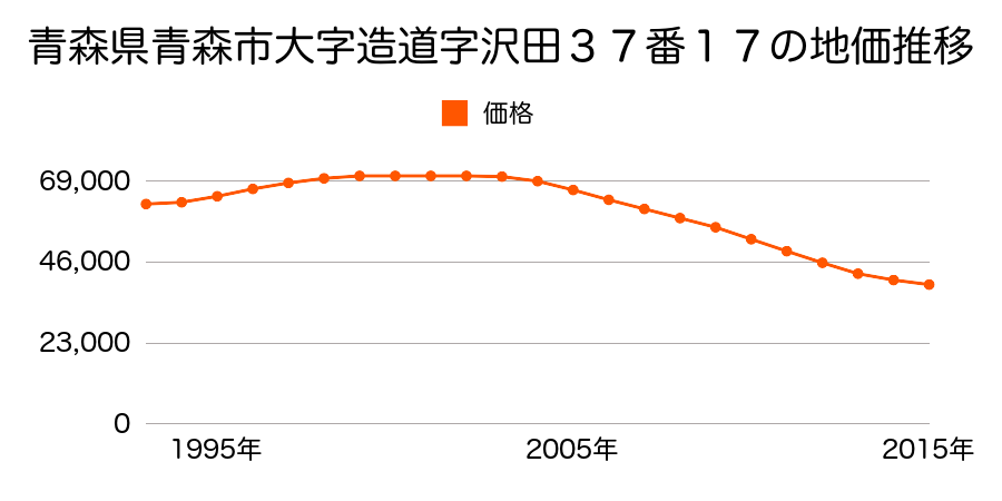 青森県青森市造道２丁目３７番１７の地価推移のグラフ