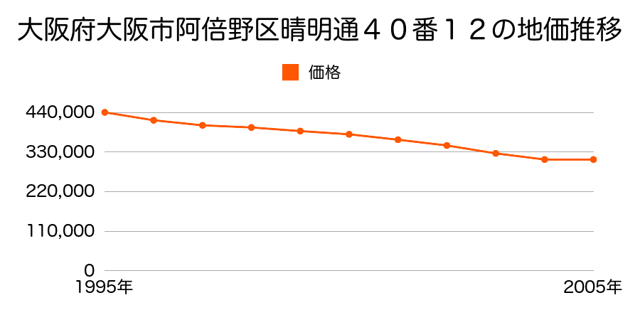 大阪府大阪市阿倍野区晴明通４０番１２の地価推移のグラフ