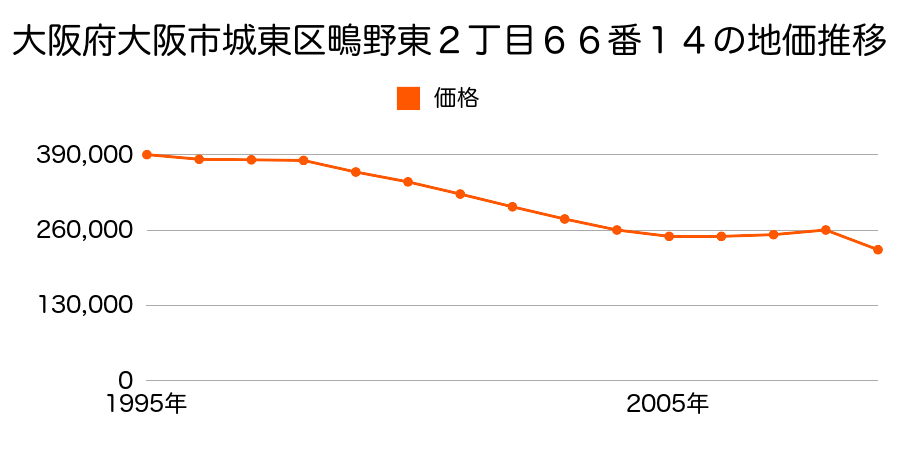 大阪府大阪市城東区鴫野東２丁目６６番１４外の地価推移のグラフ