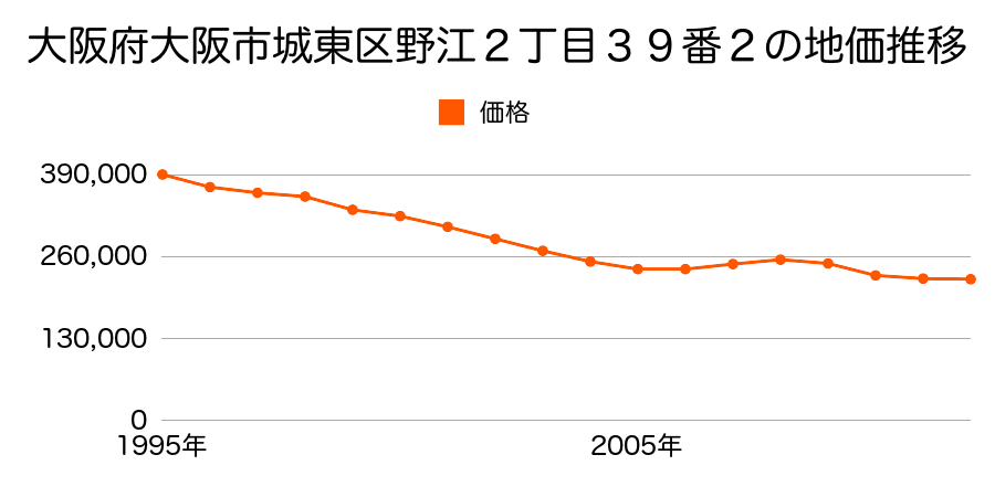 大阪府大阪市城東区野江２丁目３９番２外の地価推移のグラフ