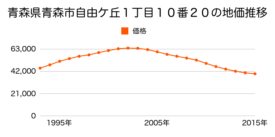 青森県青森市自由ヶ丘１丁目１０番２０の地価推移のグラフ