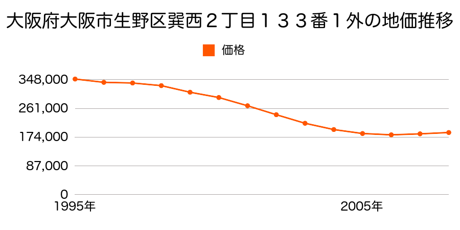 大阪府大阪市生野区巽西２丁目１３３番３外の地価推移のグラフ
