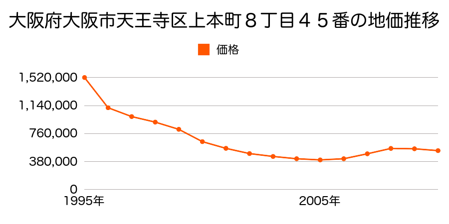 大阪府大阪市天王寺区上本町８丁目３０３番４の地価推移のグラフ
