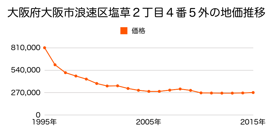 大阪府大阪市浪速区塩草２丁目４番１４の地価推移のグラフ