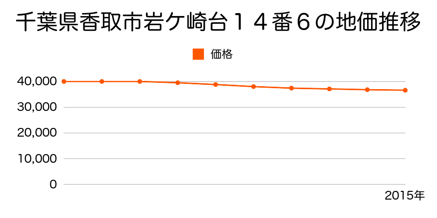 千葉県香取市岩ケ崎台１４番６の地価推移のグラフ