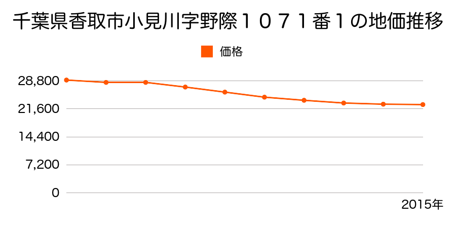 千葉県香取市小見川字野際１０７１番１の地価推移のグラフ